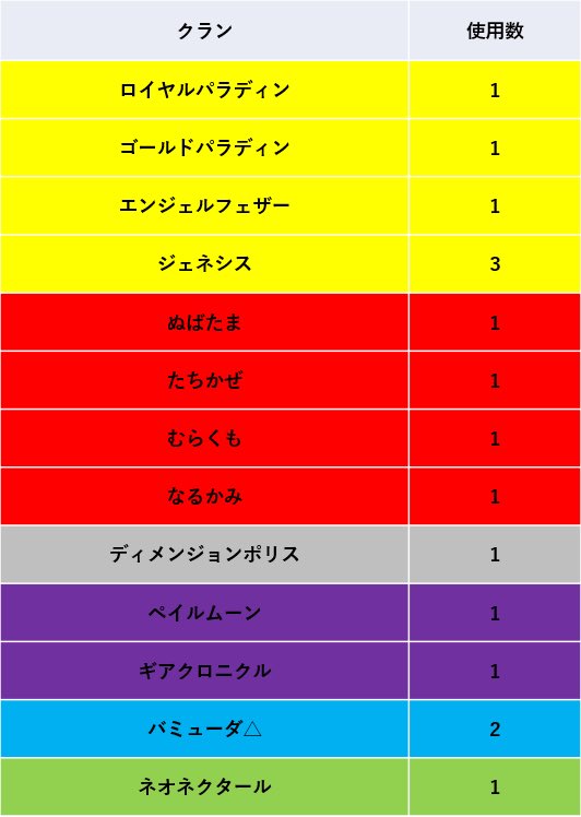project_Met's tweet photo. 第10回浪速Pスタン交流会、クラン分布となります。
今回はジェネシスが使用率トップとなっております！
どのクランが優勝するのか、楽しみですね！

#project_MeT　#浪速P交流会 https://t.co/kOKa65nBeP