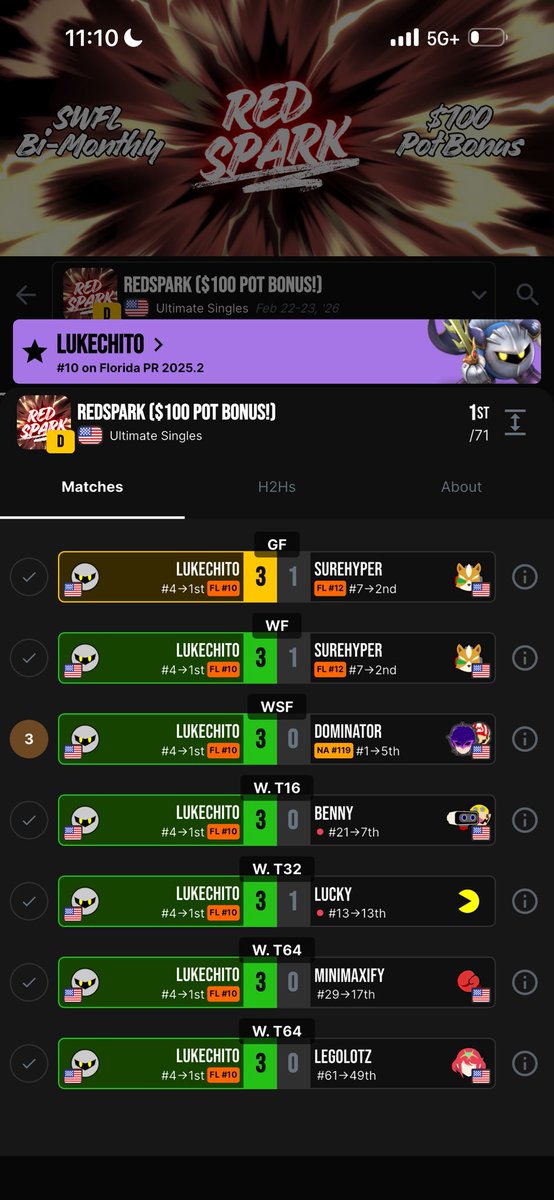 Anyways I won redspark!! My first D tier win, im so happy I could do it with solo mk!
Wins on minimaxify, lucky, benny, Dom, and surehyper x2!!
I’m so happy, ggs everyone 🦦