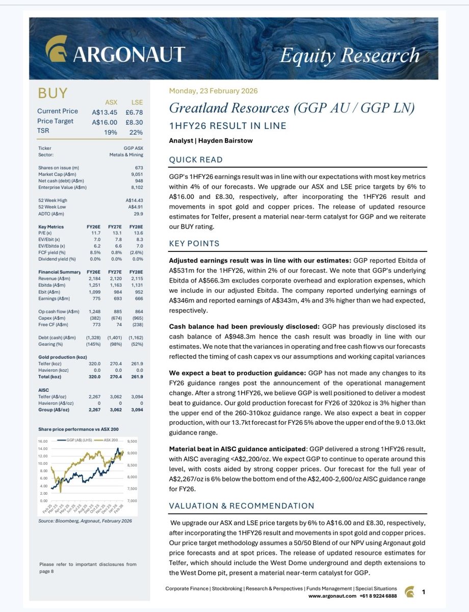 #GGP half yearly report makes good reading and Argonaut seem to agree. 

Target price increased by 6%, with material near term catalyst of #Telfer resource update soon to come

Congrats to all the team <a href="/Greatland_GGP/">Greatland</a>