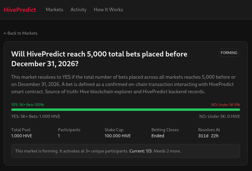 place your bets
hivepredict.app/markets/aeaf94…