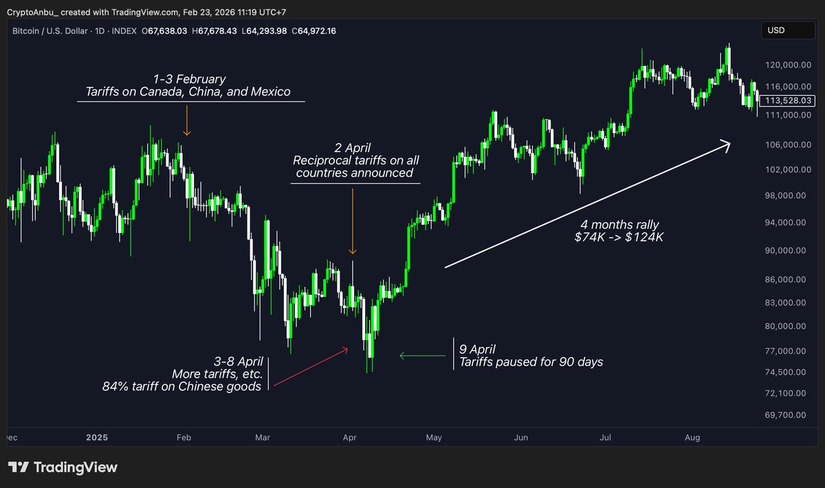 Semua ini cuma permainan Trump.

Definisi market making di level elit global.

Tujuannya apa? Simple: biar dia dan orang-orang besar bisa serok di bawah.

Tapi jangan panik. Kita udah pernah lihat semua ini ini. Sini gw bahas dikit:

Faktanya, di 2025 tarif dipakai sebagai