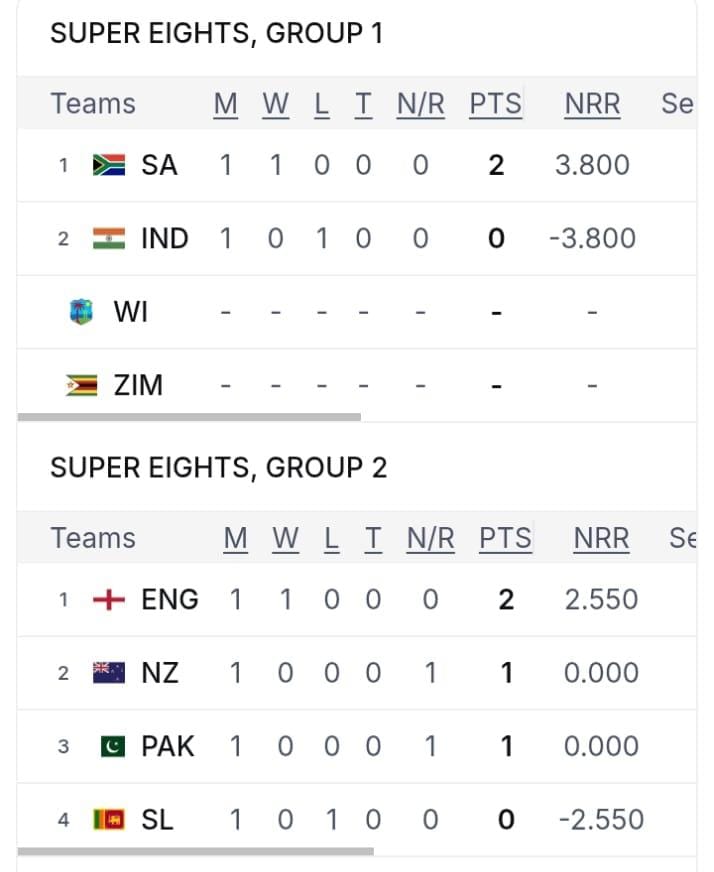 From group 1 India has worst run rate which can stop India from qualifying into semis.South Africa and West Indies are now favourites.From group 2 England New Zealand and Pakistan can reach to semi final.Let's see which team will reach semis #INDvsPAK #indvssa #indiavssouthafrica