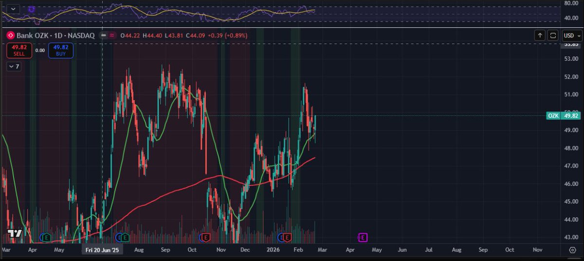 TAOnTap's tweet photo. 🚨 Running through the bull screener list…

Another name that popped with upside potential:

$OZK — Bank OZK
Regional bank known for real estate & commercial lending + strong footprint across multiple U.S. markets.

📊 TA ON TAP DAILY READ — $OZK
🧭 Daily Timeframe (Big Picture)

What I see:

200 MA is rising (macro support still intact).

Price recently put in a sharp push up, then pulled back and is now trying to re-stabilize above key averages.

This looks like a repair / reclaim zone, not a straight-line trend.

TA On Tap translation:

Not “full send” Phase 2 yet…

More like Phase 4 → Phase 2 attempt (pullback turning into continuation IF it holds).

⚡ 1H Timeframe (Execution View)

What I see:

Price is holding above the 200 and working higher.

20 MA is acting like the guide rail — dips into it are getting absorbed.

The tape is tightening (small consolidation) = compression fuel.

Meaning:
✅ If this breaks and holds with strength, it’s a clean continuation candidate.

🎯 TA On Tap Conditions
🟢 Bull case strengthens IF:

Price holds above the 200

The 20 stays above / curling up

We get an actionable candle (engulfing/hammer) out of compression

Bonus: clean push through recent pivot highs with follow-through

🔴 Bear risk IF:

It loses the reclaim and starts accepting below the 200 again

That turns this into a failed repair and reopens chop/downside

Conclusion:
$OZK is giving “reclaim + compress = launchpad” vibe.
Now it’s about confirmation + follow-through, not prediction.

@SweetSpotTrade 
@JuiceboxITF 

#TAOnTap #Stocks #MarketStructure #TechnicalAnalysis #Trading