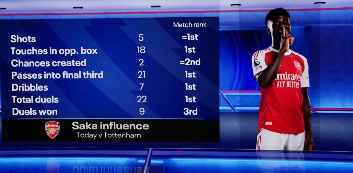 A lot of fans don’t really understand how influential Saka is just and how important he is to this team because he doesn’t have many goals and assists this season.

This is against Tottenham yesterday. One of the best players in the league, don’t let a few bad games fool you.