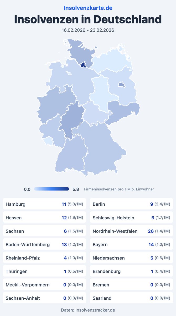 In den letzten 7 Tagen gab es deutschlandweit 107 Insolvenzeröffnungen

Vor allem Hamburg ist stark vertreten mit 11 Insolvenzeröffnungen.

Pro Kopf (5.8/1M Einwohner) ist das zweimal so hoch wie Platz #2 Berlin (2.4/1M)

daten auf insolvenzkarte