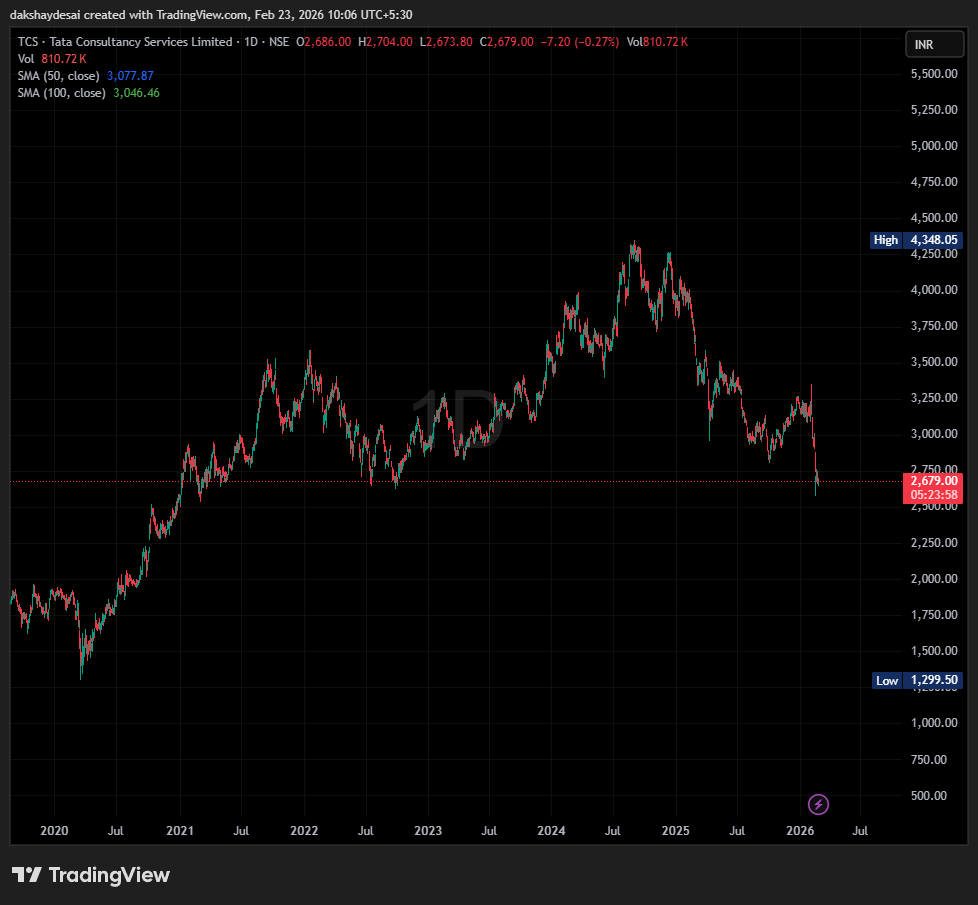 🚨 Why I Never Follow Brokerage Reports 🚨

( Brokerages downgrading IT stocks NOW , I shared same thing years back multiple times &amp; asked to avoid Indian IT focus on USA tech in every posts )

Check jeffries report on IT NOW &amp; chart of stocks all 40% or more down, already