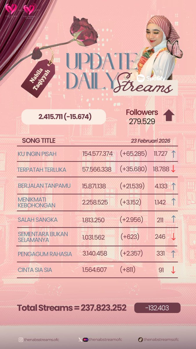 Info Spotify Update (23 - 02 - 2026)

Alhamdulillah ini hasil kerja keras kita kemarin guys. Naikkan lagi yuk ML dan Daily Streams Cegil!

Caranya? Join project #1447mencegil ya, sama jgn lupa untuk streaming mandiri akunnya di pke ya dan selalu join sh. Semangat puasanya 🤍