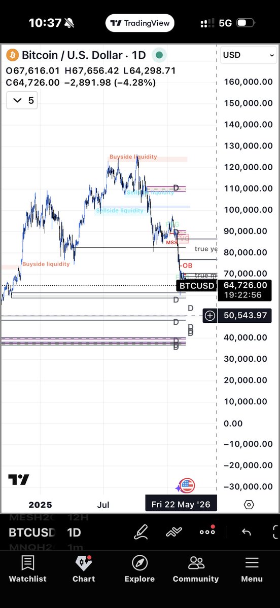 Zohaibg40's tweet photo. #BTCUSD bitcoin on the daily timeframe looks like it’s ready to short all the way down to $50,543 at a daily demand that’s already been tested. Along with clear head and shoulders. Break below this is 40k next. Generational wealth incoming
#BTCUSD #bitcoin #trading https://t.co/0SrnxCZhcH