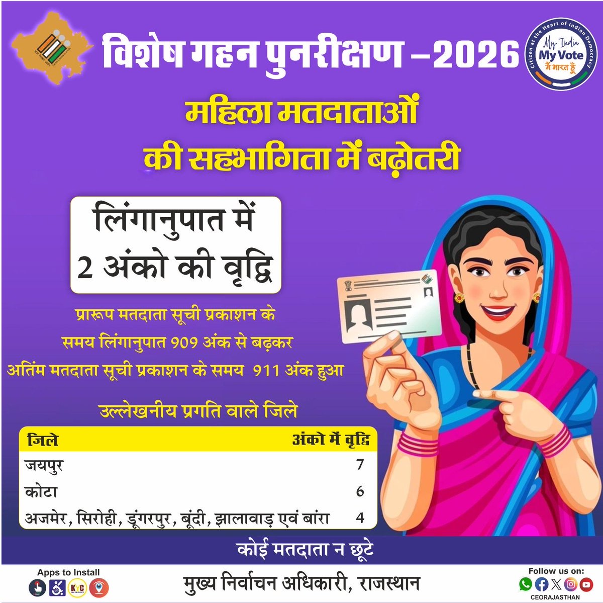 👉राजस्थान में #SIR2026 
👉अन्तिम प्रकाशन में लिंगानुपात में 2 अंकों की हुई वृद्धि ✌️
👉लिंगानुपात मतदाता सूचियों के प्रारूप प्रकाशन के समय 909 से अन्तिम प्रकाशन के समय 911 हो गया है। 
👩‍🦰👵 महिला मतदाताओं की सहभागिता में बढ़ोतरी ✌️
👉लिंगानुपात प्रति 1000 पुरुषों के अनुपात में