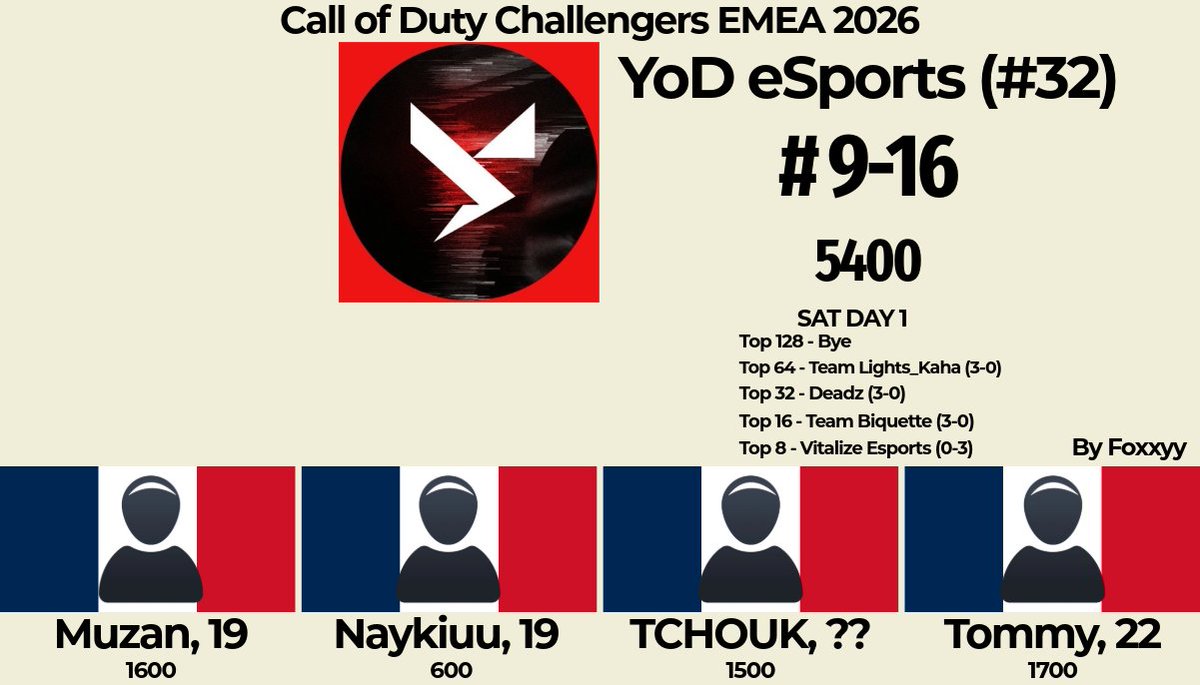 Foxxyy_COD's tweet photo. Call of Duty Challengers EMEA 2026 Cup 6 - @YoDeSports (#9-16)
🇫🇷@Mxzan7
🇫🇷@Naykiuuu
🇫🇷@TCHOUK__ 
🇫🇷@TOMMYYY_1 https://t.co/z7vecnLNy5