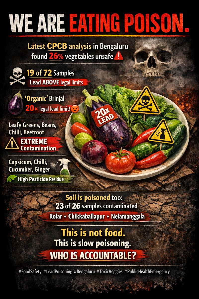 WE ARE EATING POISON! 
Latest CPCB analysis in Bengaluru showed 26% of vegetable samples   contained lead levels far ABOVE legal safety limits. Lead is a toxic heavy metal linked to brain damage, developmental issues &amp; long-term health risks! 
🔹 19 out of 72 vegetable samples