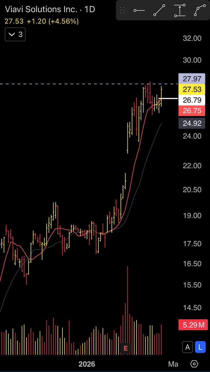 $VIAVI 

Strong sector + right off a huge base &amp; in stage 2 consolidation. 

Early entry was Friday but still looks ripe if the market supports.