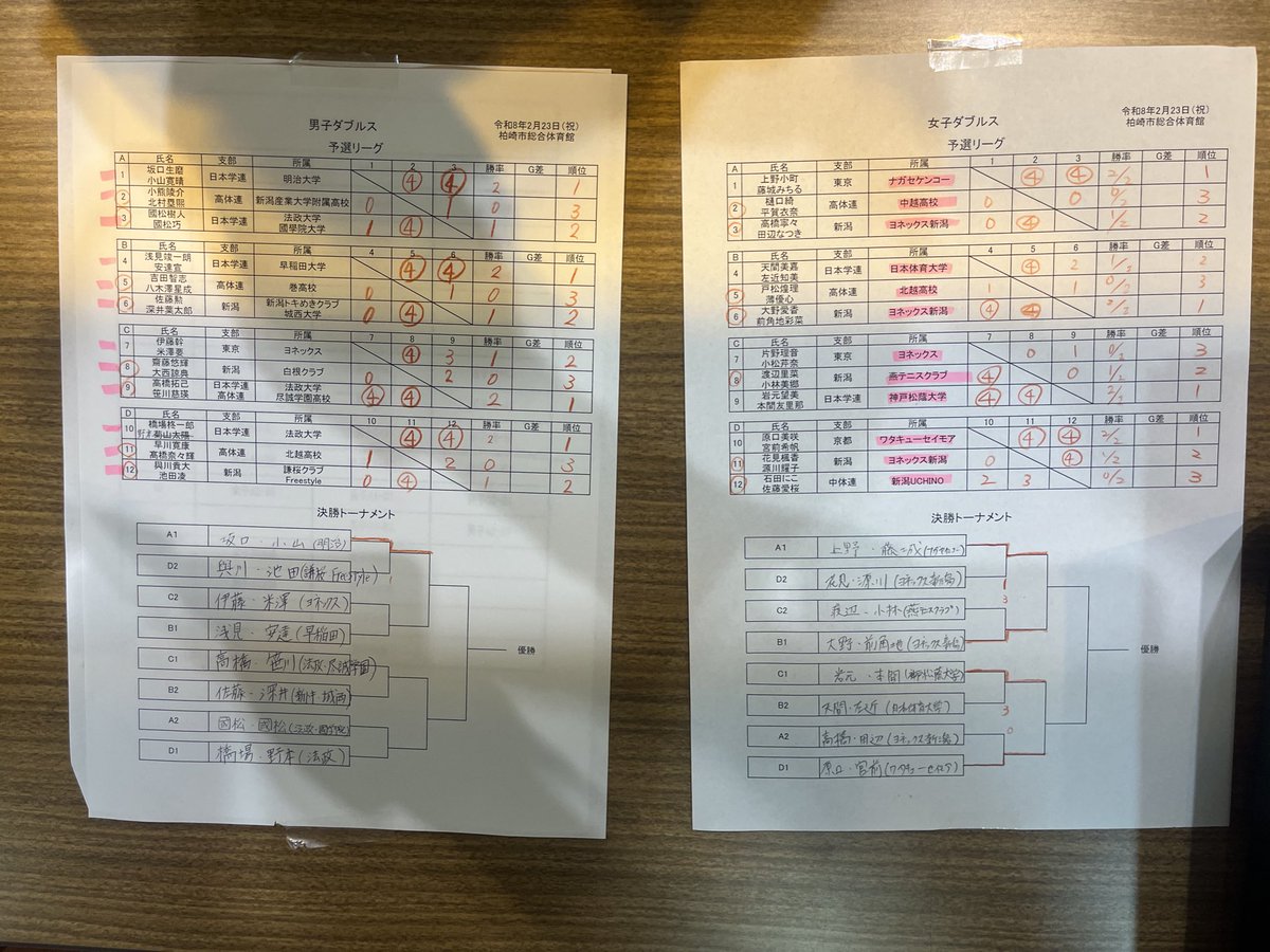 pocket_tennis's tweet photo. 第8回KS杯　途中結果
13:45

女子ベスト4が揃いました！！✨ https://t.co/CE0RIJLWBu