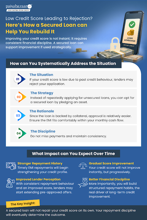 PaisaBazaar_in's tweet image. Low credit score holding you back? 
A secured loan can be a smart way to rebuild—by pledging an asset, paying EMIs on time, and building discipline, your credit profile can improve over time. 💳📈
#CreditScore #SecuredLoan
