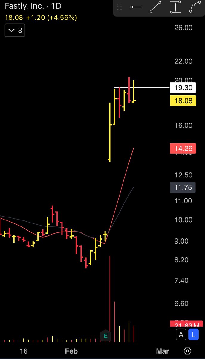 $FSLY 

Earnings gap up on this. 

$19.3 is the pivot to look for further continuation move.