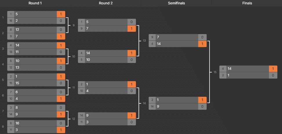 PSN 2v2 Co-ed #champs w/ <a href="/nuggs_fps/">1S Nuggs</a> 
Thanks to <a href="/nikidenyss/">1S niki</a> for hosting
680+ Prizepool BAANG OCE TAKEOVER
