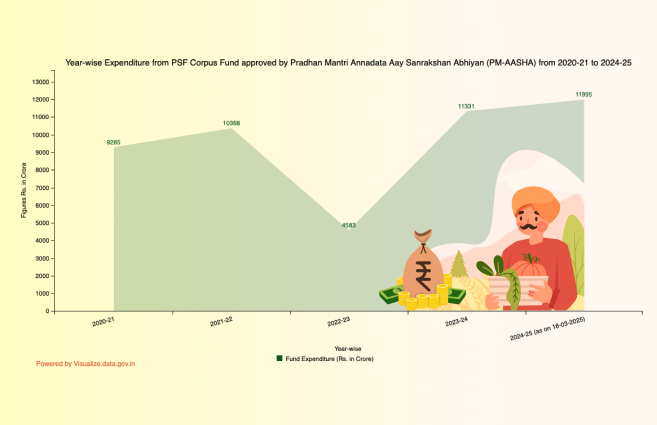 DataPortalIndia's tweet photo. Year-wise Expenditure from PSF Corpus Fund approved by Pradhan Mantri Annadata Aay Sanrakshan Abhiyan (PM-AASHA) from 2020-21 to 2024-25 https://t.co/15iWuAxmYT #DataPortalIndia #PMAASHA #VOD #Visualization #Opendata #DataGov https://t.co/0lzul3ylsr