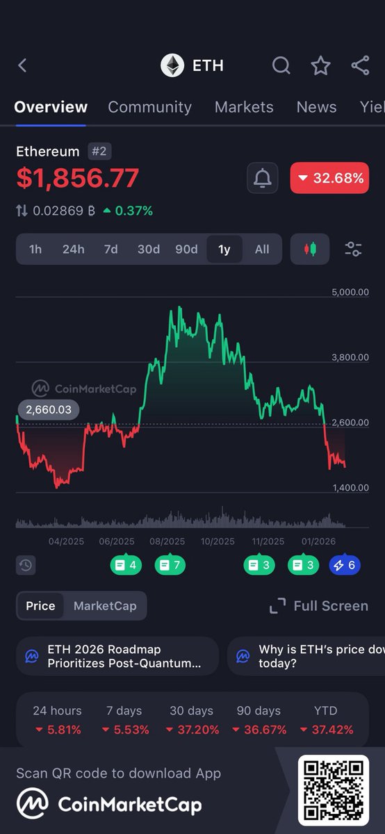 acecadia's tweet photo. $ETH at $1,856.77 📉 — down ~33% over the past year, sliding from ~$5k peak in mid-2025.
Down 5.8% in 24h, 37% in 30d. Chart shows it’s testing levels near the 1Y low (~$1,400–$1,800 zone).
Is ETH about to hit its 1-year low? Bounce or more downside? 👀 #Ethereum #ETH #Crypto https://t.co/PvIAz7r781