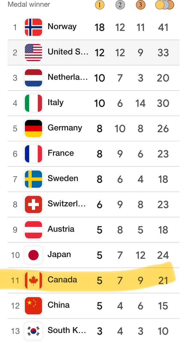 Canada literally is Winter, why in 11th at the #WinterOlympicGames?