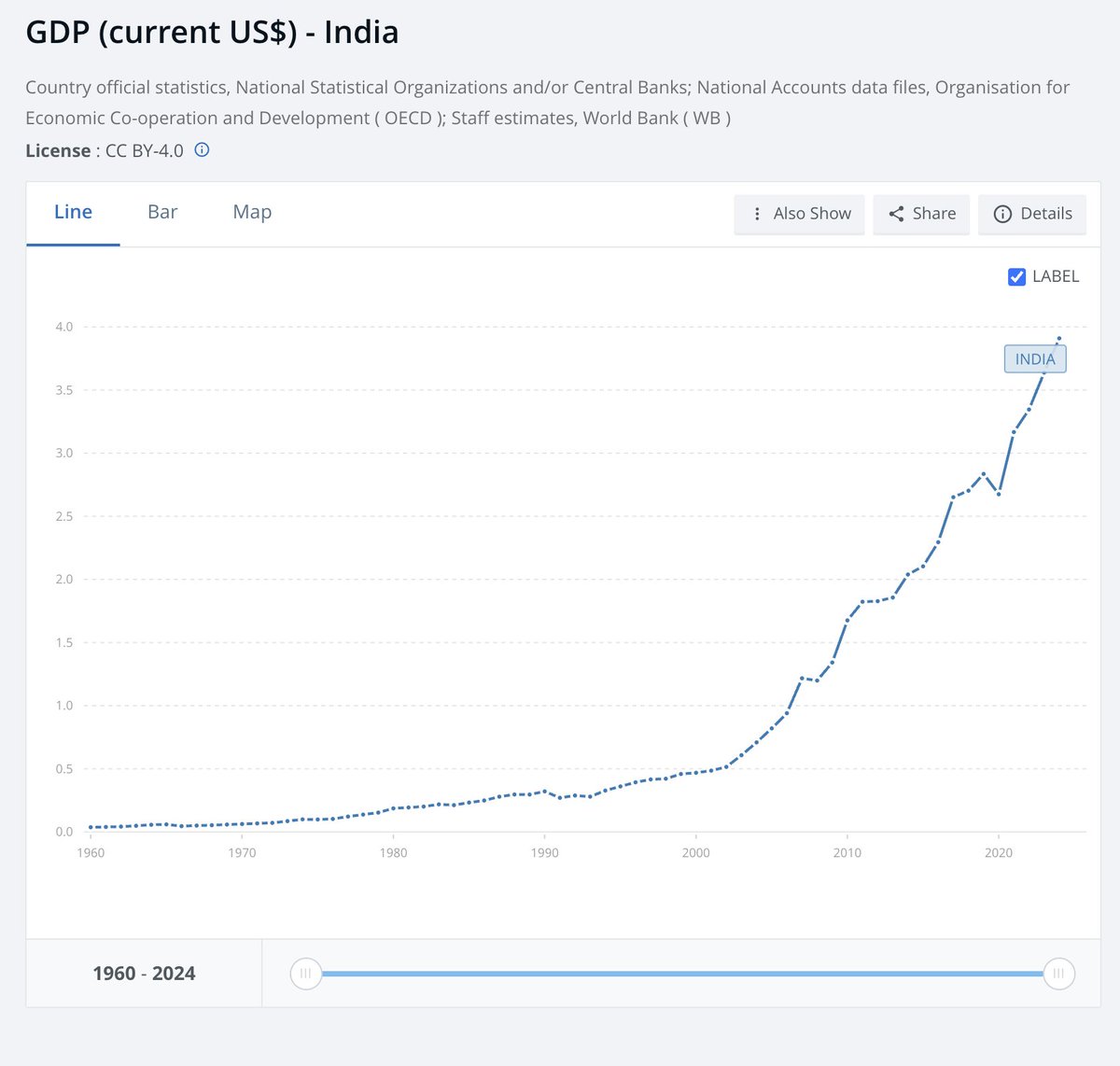 Indian exports to USA (which is mostly IT services exports) = $80B.

India GDP = $4.5T compounding at 8%. 

India net winner or loser in AI? 🤔
