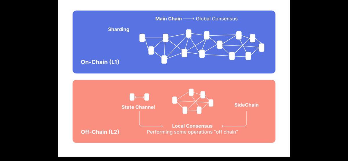 suburbancrypto's tweet photo. With so many businesses adopting Bitcoin and getting quick payments via the Lightning Network. How are all these payments going to affect miners? Will we miss out on the transaction rewards? Does this help or hurt miners? 

Let’s dive in on what the Lightning Network is and how it’s used. 

The Lightning Network is a Layer 2 protocol built on top of the Bitcoin blockchain.
It allows users to transact off-chain through payment channels, settling only occasionally on the main chain.

This makes payments:
•Faster
•Cheaper
•More scalable

But that efficiency changes miner incentives

🧨 How Lightning Can Negatively Affect Miners

1️⃣ Fewer On-Chain Transactions = Lower Fee Revenue

Bitcoin miners earn money from:
•Block rewards (new BTC issuance)
•Transaction fees

Lightning moves many small transactions off-chain, which means:
•Fewer transactions competing for block space
•Lower fee pressure
•Potentially lower total fee income

If millions of coffee payments happen off-chain instead of on-chain, miners don’t collect fees from them

2️⃣ Long-Term Security Budget Concerns

Over time, Bitcoin block rewards shrink due to halvings.

Eventually, miners are expected to rely mostly on transaction fees.

If Lightning significantly reduces on-chain demand:
•Fee revenue may not grow enough
•Miner incentives could weaken
•Some worry this might reduce hash power and network security

This is more of a long-term theoretical concern than an immediate problem.

3️⃣ Channel Efficiency Reduces Settlement Frequency

Lightning channels can:
•Stay open for long periods
•Aggregate thousands of payments
•Close with only one on-chain transaction

The more efficient Lightning becomes, the fewer on-chain interactions are required.

⚖️ The Counterargument (Why It May Not Hurt Miners)

Many Bitcoiners argue Lightning actually helps miners long-term:

✔ Lightning increases Bitcoin adoption

More users → more value → higher BTC price → more valuable block rewards

✔ Channel opens/closes still use the base layer

Large-scale Lightning usage still requires on-chain settlement.

✔ Block space becomes premium settlement space

If Bitcoin becomes a global settlement layer, demand for block space may stay high even if retail payments move off-chain

🧠 The Core Debate

The debate centers on:

Will Lightning reduce on-chain fees too much, or will it increase Bitcoin’s overall value and demand?

There’s no definitive answer yet. It depends on:
•Adoption scale
•Fee market dynamics
•BTC price growth
•Future scaling layers