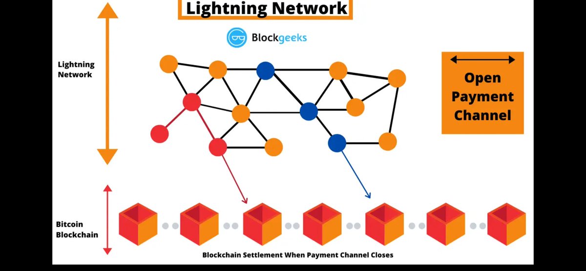 suburbancrypto's tweet photo. With so many businesses adopting Bitcoin and getting quick payments via the Lightning Network. How are all these payments going to affect miners? Will we miss out on the transaction rewards? Does this help or hurt miners? 

Let’s dive in on what the Lightning Network is and how it’s used. 

The Lightning Network is a Layer 2 protocol built on top of the Bitcoin blockchain.
It allows users to transact off-chain through payment channels, settling only occasionally on the main chain.

This makes payments:
•Faster
•Cheaper
•More scalable

But that efficiency changes miner incentives

🧨 How Lightning Can Negatively Affect Miners

1️⃣ Fewer On-Chain Transactions = Lower Fee Revenue

Bitcoin miners earn money from:
•Block rewards (new BTC issuance)
•Transaction fees

Lightning moves many small transactions off-chain, which means:
•Fewer transactions competing for block space
•Lower fee pressure
•Potentially lower total fee income

If millions of coffee payments happen off-chain instead of on-chain, miners don’t collect fees from them

2️⃣ Long-Term Security Budget Concerns

Over time, Bitcoin block rewards shrink due to halvings.

Eventually, miners are expected to rely mostly on transaction fees.

If Lightning significantly reduces on-chain demand:
•Fee revenue may not grow enough
•Miner incentives could weaken
•Some worry this might reduce hash power and network security

This is more of a long-term theoretical concern than an immediate problem.

3️⃣ Channel Efficiency Reduces Settlement Frequency

Lightning channels can:
•Stay open for long periods
•Aggregate thousands of payments
•Close with only one on-chain transaction

The more efficient Lightning becomes, the fewer on-chain interactions are required.

⚖️ The Counterargument (Why It May Not Hurt Miners)

Many Bitcoiners argue Lightning actually helps miners long-term:

✔ Lightning increases Bitcoin adoption

More users → more value → higher BTC price → more valuable block rewards

✔ Channel opens/closes still use the base layer

Large-scale Lightning usage still requires on-chain settlement.

✔ Block space becomes premium settlement space

If Bitcoin becomes a global settlement layer, demand for block space may stay high even if retail payments move off-chain

🧠 The Core Debate

The debate centers on:

Will Lightning reduce on-chain fees too much, or will it increase Bitcoin’s overall value and demand?

There’s no definitive answer yet. It depends on:
•Adoption scale
•Fee market dynamics
•BTC price growth
•Future scaling layers