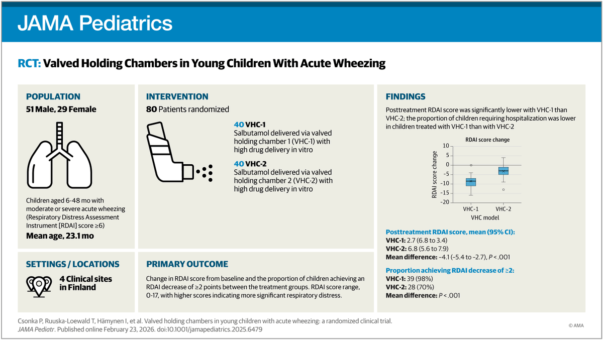 JAMAPediatrics's tweet photo. In young children with acute wheezing, using a higher drug-delivery valved holding chamber improved respiratory distress and lowered hospitalization rates, highlighting device selection as important for #PediatricAsthma inhalation therapy. 

https://t.co/3xIvnTXCkd https://t.co/Qnh484DByb