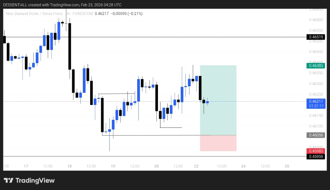 DEssentiall's tweet image. $NZDCHF 📊
Patience is playing out, waiting for setup 🔄
Risk management on point, ready to trade 💡
Stay sharp, stay disciplined 🚀

Goodmorning, what are you Trading today, share your chart below , 
#NZDCHF #ForexTrading #PatiencePays #fxngcreator