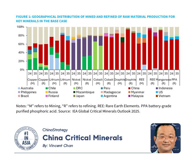 Why does China dominate critical minerals and why hasn’t the rest of the world caught up?

In a 30-page deep dive, Vincent Chan shows how China’s critical minerals dominance isn’t about profit — it’s about leverage.

Read the full report: buff.ly/ZUxeYwD

#ChinaStrategy