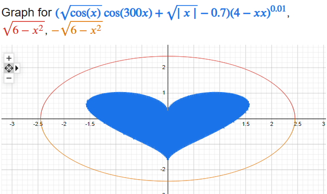 If you search Google for "sqrt(cos(x))*cos(300x)+sqrt(abs(x))-0.7)*(4-x*x)^0.01, sqrt(6-x^2), -sqrt(6-x^2) from -4.5 to 4.5" it will produce the graph of a love heart.