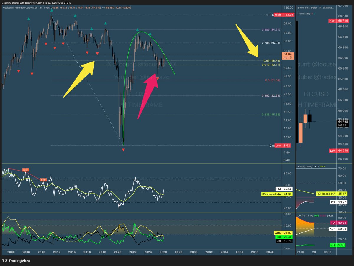 $OXY :