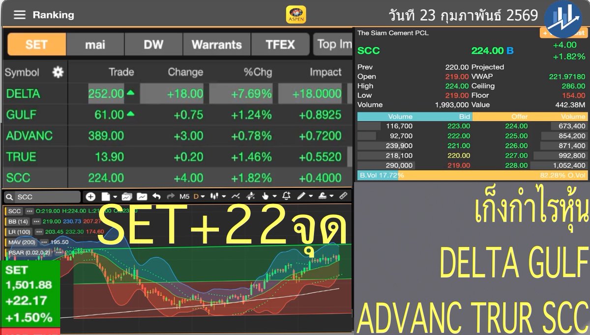 FromStockth's tweet photo. คลิป SET+22จุด เก็งกำไรหุ้น DELTA GULF ADVANC TRUR SCC วันที่ 23 กุมภาพันธ์ 2569 #หุ้นไทย #นักลงทุน #ส่องหุ้น #หุ้นทำเงิน #5หุ้นแนะนำ #วางกลยุทธ์หุ้น #เก็งกำไรหุ้น #DELTA #GULF #ADVANC #TRUR #SCC #อินดิเคเตอร์ #กราฟเทคนิค #SET #Aspenmobile  https://t.co/P5DLGrKxUz https://t.co/EBeLO4zdgl