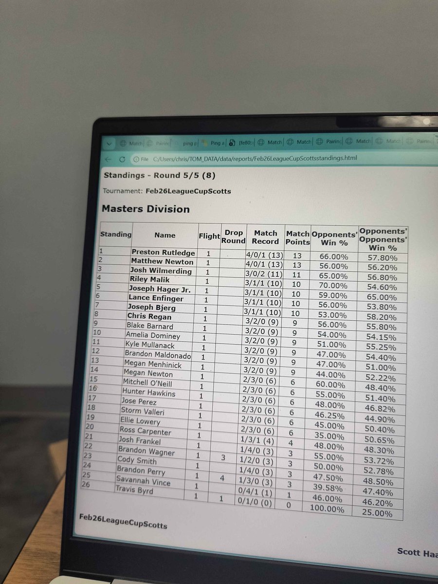 Top 8 at Scott’s Collectibles League Cup. 
<a href="/RefineTCG/">REFINE TCG</a> WIN!!!
Congrats to <a href="/RadiantRiley1/">P.ART | Riley ✨</a> on the win and the r3. No rematch since I lost in top 8. Time to rock Seattle.