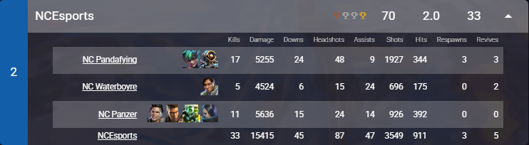 ThatPanzer's tweet image. Back to back 2nds tonight with @Pandafying and @waterboyre in @NightmareScrims W