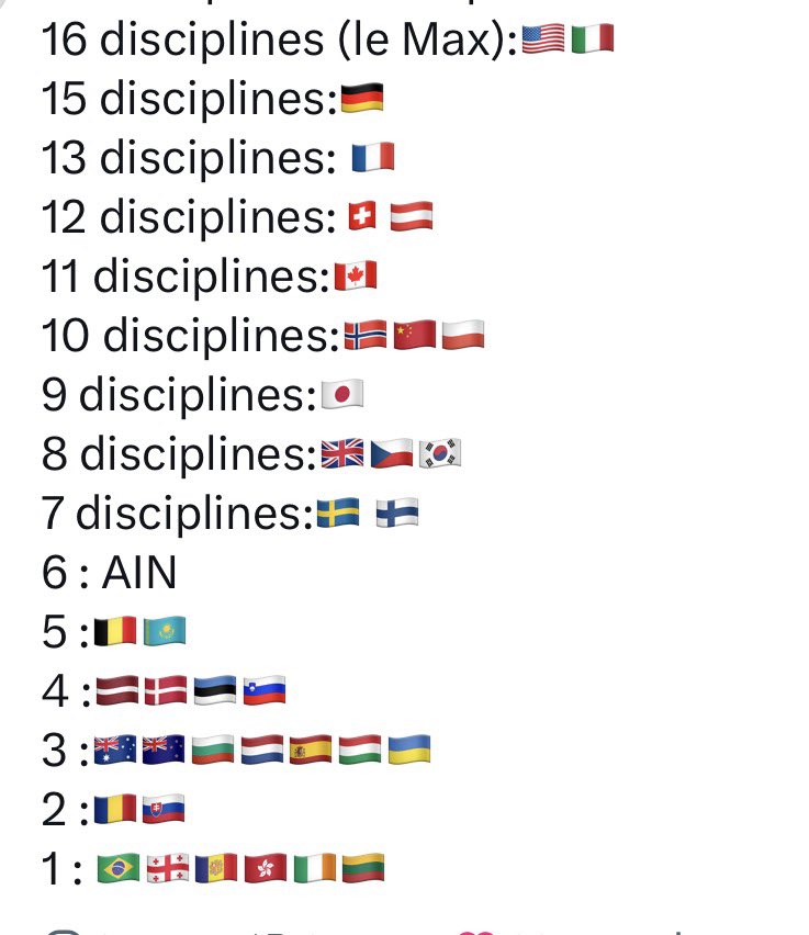 Bomba statistika z olympiády, kterou zveřejnil <a href="/Lebiathlonfr/">Lebiathlonfr</a>.

Na prvním obrázku je počet disciplín, ve kterých země získali medaili.

Na druhém počet disciplín, ve kterých byli v top 10!
