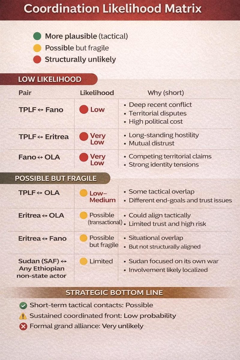 FinancialKuma's tweet photo. #AI Analysis: Prospects for Cooperation Among Ethiopian Government Opposition Groups! https://t.co/Kwtq4Vv9gu
