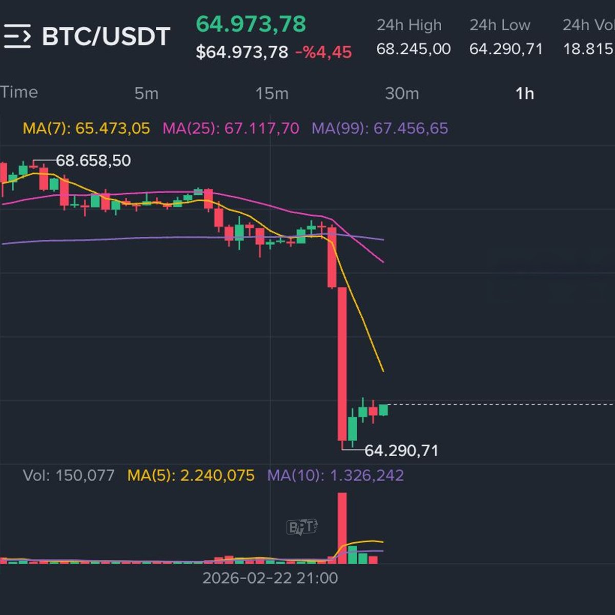 Meksika’da yaşanan olayların ardından Bitcoin’de yaşanan düşüş.