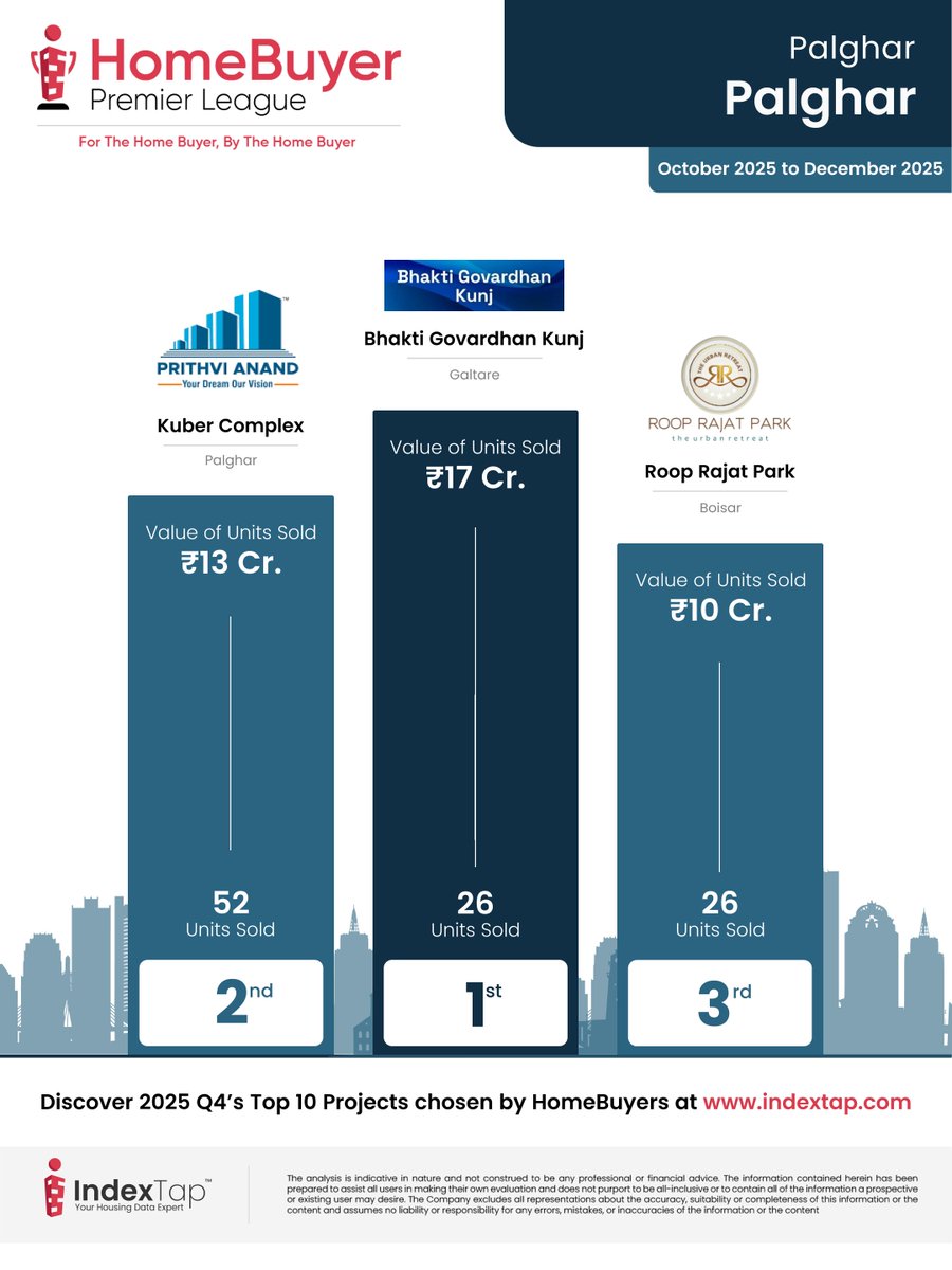 HomeBuyer Premier League- The Homebuyer's Choice 👑

Discover the top-performing residential projects in Palghar for Oct'25 - Dec'25.

Tap here to discover the top projects in Palghar - (bit.ly/3MBEymr)
.
.
.
.
#Indextap #HousingDataExpert #SunoSabKiKaroDataKi