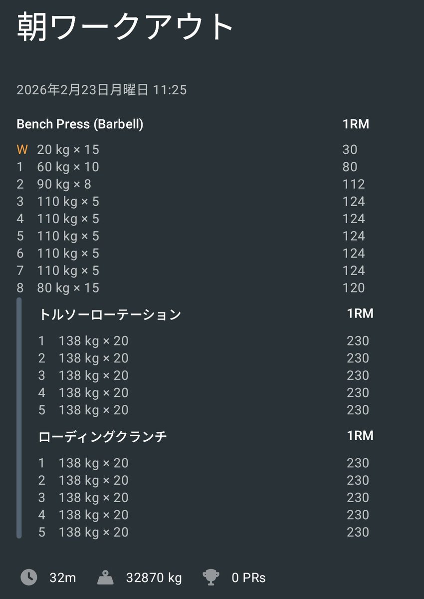 しっかり汗かいたのでとりあえずは満足🏋️‍♂️ ベンチプレス今年は