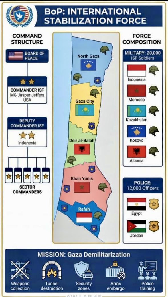 Komandannya dari AS, tapi malah ga ngirim pasukan sama sekali 🙈. Tugas pasukan ISF diantaranya melucuti senjata pejuang Palestina, menghancurkan terowongan bawah tanah dan embargo senjata agar tdk ada senjata baru yg masuk ke Gaza. Duh...mau-maunya dikerjain AS &amp; Sirewel utk