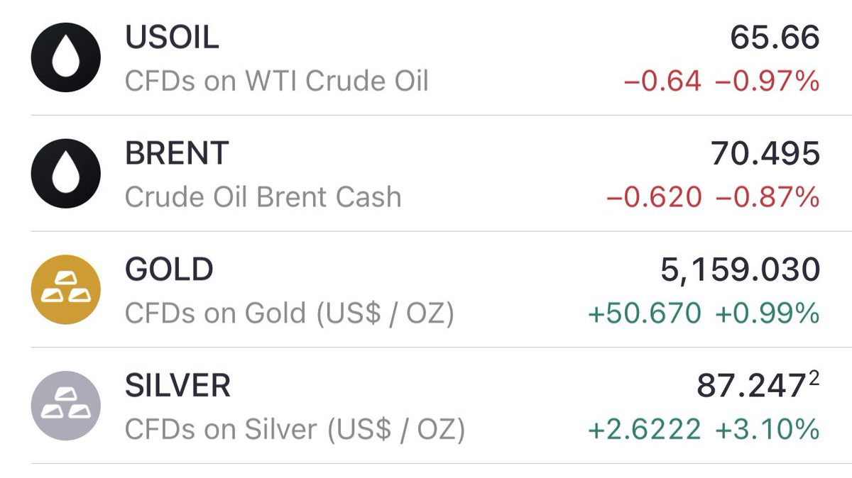 🔴 اونس جهانی طلا و نقره به دلیل شوک جنگ تعرفه جدید ترامپ، هفته را با افزایش قیمت سریع شروع کرد اما قیمت جهانی نفت هفته را در همان محدوده قیمت پایانی هفته گذشته آغاز کرده است.

نتیجه: ریسک جنگ ایران در همان سطح جمعه است اما ریسک اقتصاد جهانی باز هم بالاتر رفته است.