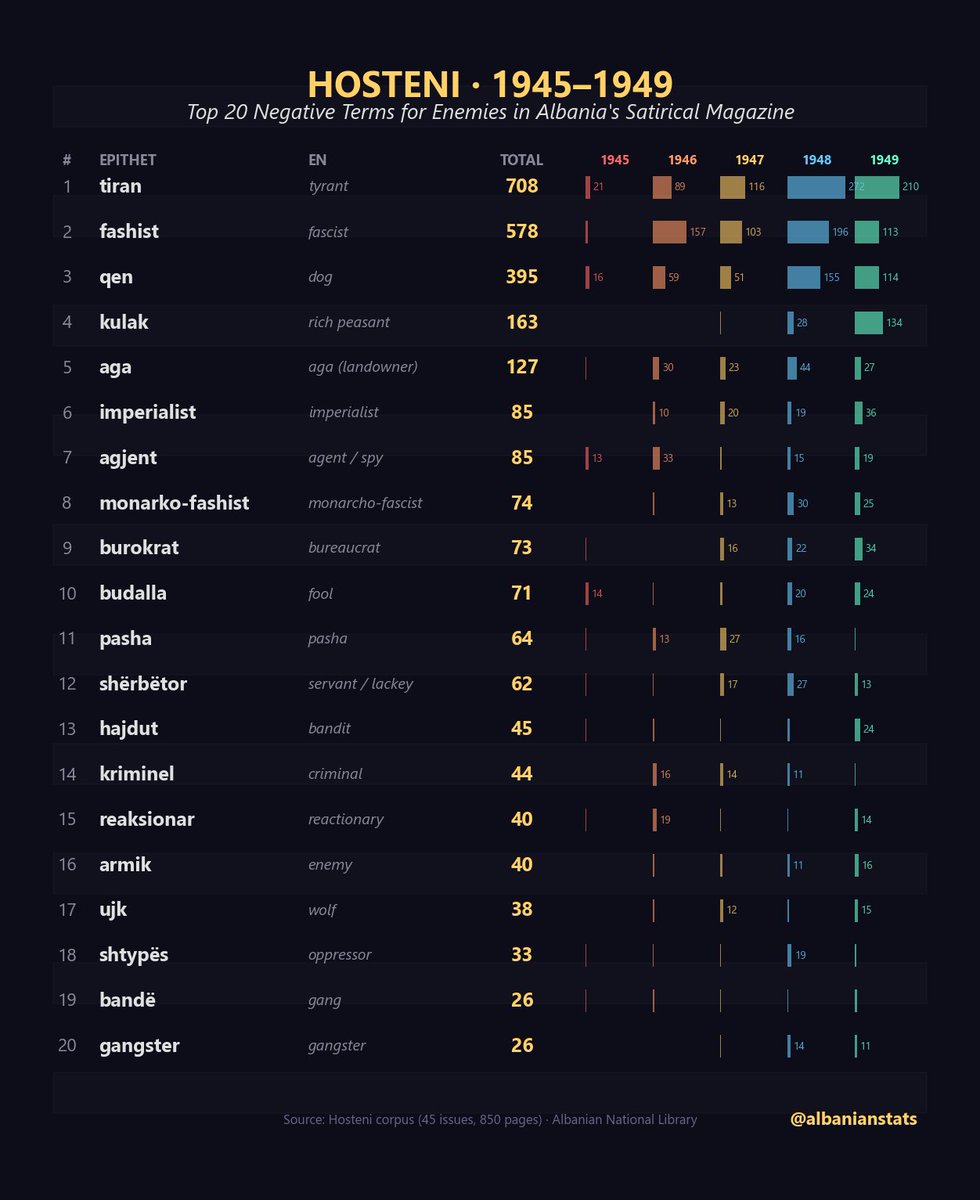 albanianstats's tweet photo. Top 20 negative terms used against enemies in the Albanian satirical magazine Hosteni during the period 1945-49. https://t.co/IloZYlpDXu