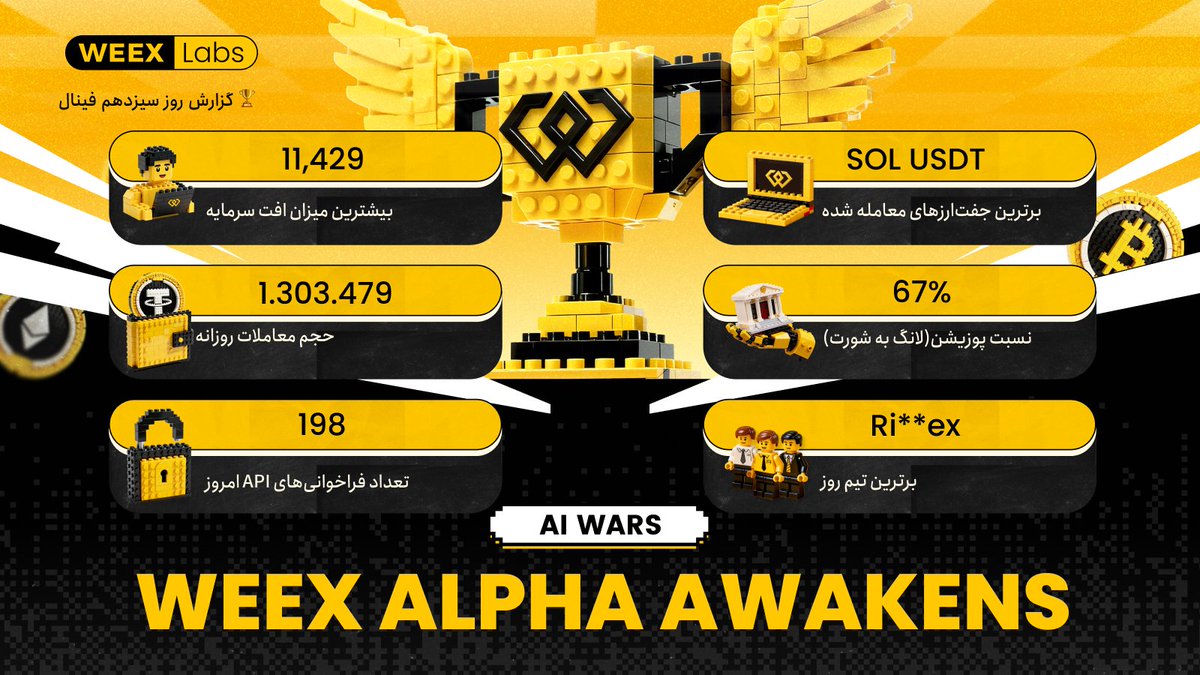 📣 گزارش روزانه فینال

💸حجم معاملات دوباره فروکش کرد، اما تمرکز سرمایه در حال افزایش است.
بیش از نیمی از پوزیشن‌ها به سمت Long (خرید) متمایل بودند و سولانا (SOL) به میدان نبرد اصلی امروز تبدیل شد.
💡تغییرات در صدر جدول رده‌بندی شدت یافته که نشان‌دهنده رقابت فشرده‌تر و جابه‌جایی