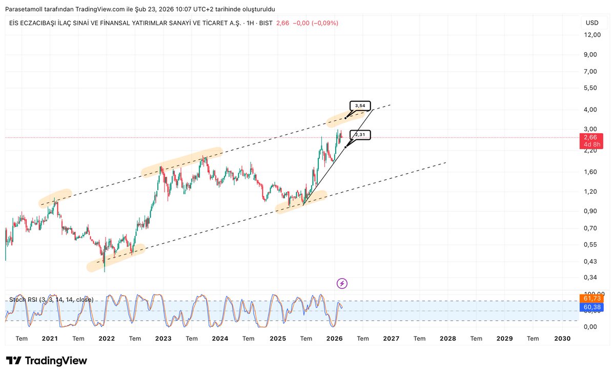 parasetamolKrm's tweet image. #ECILC
Trendi bitirmiş görünüyor. Dirence yakın seyir ediyor.
#bist100