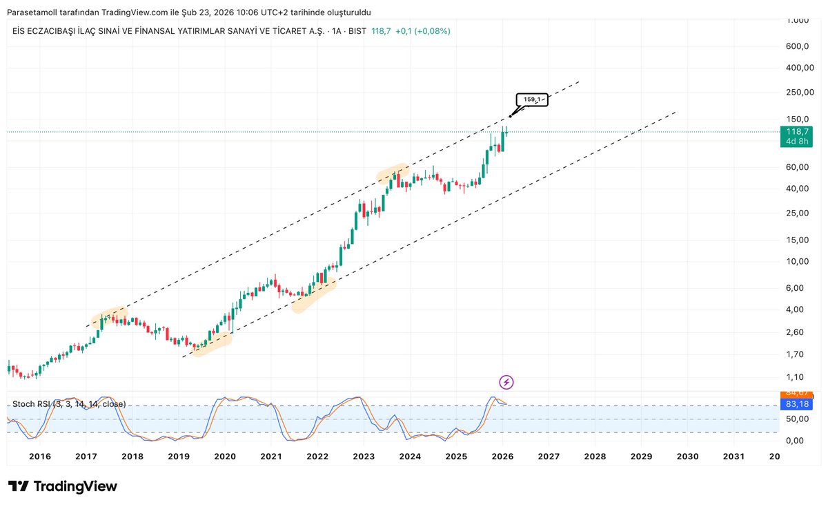 parasetamolKrm's tweet image. #ECILC
Trendi bitirmiş görünüyor. Dirence yakın seyir ediyor.
#bist100