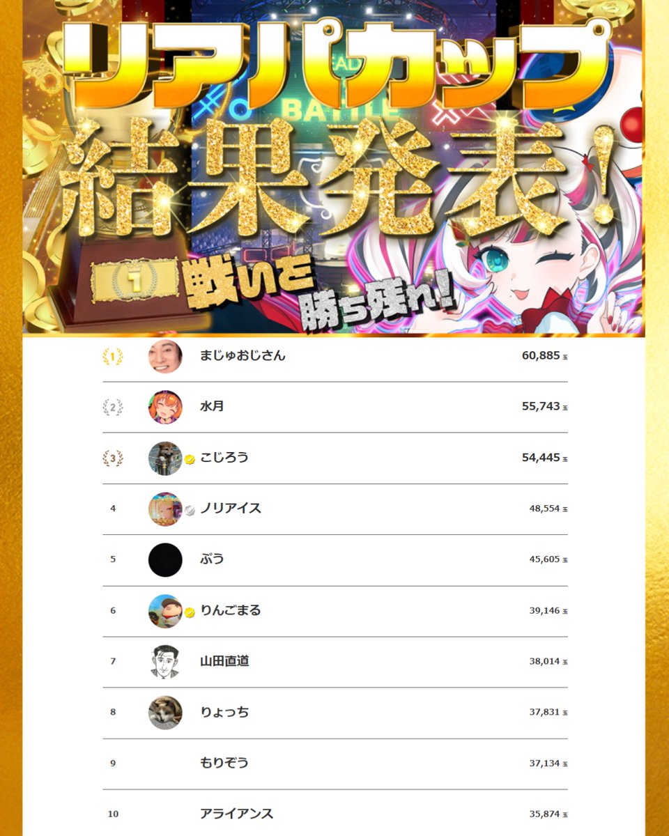 🚩🟡ReaPa!カップ🟡【出玉形式】結果発表🚩

２月２２日１０時－２月２３日９時開催
リアパカップのランキング結果は・・・

🥇１位　まじゅおじさん様

🥈２位　水月様

🥉３位　こじろう様

となりました🏆
おめでとうございます🎊

#reapa #リアパ