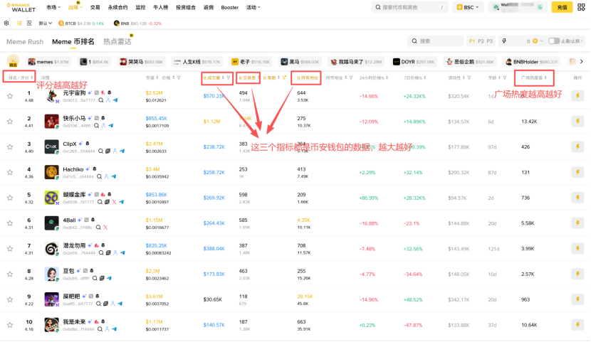 NFTCPS's tweet photo. 分享一个新的Meme二段选币策略，下一个10倍Alpha Meme将在这里产生！

又好久没有Meme币上币安Alpha了，上一个还是白宫企鹅，Meme上Alpha是100%的财富密码，选对标的至少是几倍十几倍的保证，鸟哥上一次PALU就是第二天上了Alpha赚了10倍，5万U！

继续研究Meme的交易策略，发现币安钱包的Meme币排名列表中有几个独家指标，对于Meme二段的投资决策非常有帮助，大家可以参考一下！

首先必须要用到币安的Web3钱包：
https://t.co/QsiMO3Id8k

在战壕中找到Meme币排名页面；

页面中的几个字段值得重点关注：评分、B成交量、B交易者、B持有地址、广场热度值

评分：代币评分是综合市值、价格、持币量及交易活跃度等多维度数据计算得出；
B成交量：最近7天币安钱包(无私钥)用户交易该代币的总成交量。
B交易者:最近7天交易过该代币的币安钱包(无私钥)用户数量。
B持有地址：当前持有代币的唯一地址数。
广场热度值：是根据过去7天内币安广场上包含该代币合约地址的合格帖子总浏览量计算得出，且每小时更新一次。

这几个参数越高越好，说明该Meme代币越有潜质，大家可以经常去筛选一下，在参考一下流动性指标，我个人认为Alpha的上币组也会根据这些指标去衡量是否可以上Alpha！