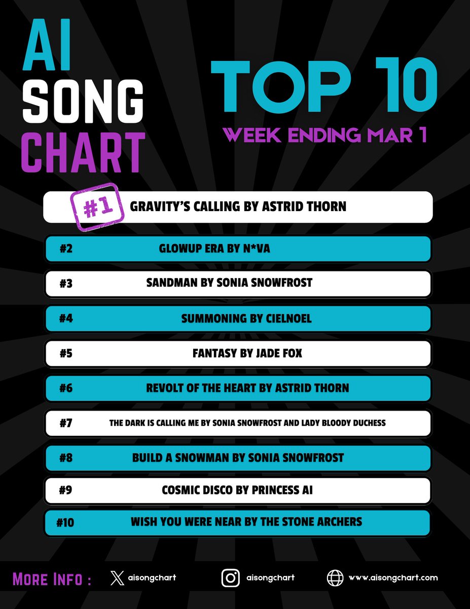 AISONGCHART's tweet photo. Congratulations to all the top songs this week! 🥳 https://t.co/TBKS8jW80t