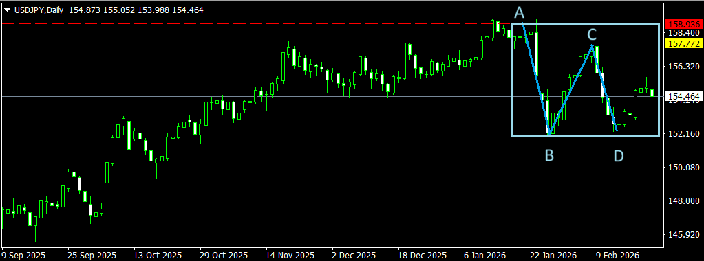 muchanteacher's tweet photo. 【USDJPY：本日2/23の見解】
■環境
・月足レベルレジスタンス（赤,黄ライン）到達  
・レジスタンスからの強い売りでA-B下降波形成  
・日足レベルの上昇トレンドが終了  
・日足レベルでは戻り売りC-Dも安値切り下げができずレンジ相場の環境 https://t.co/UlWmbxJhHd