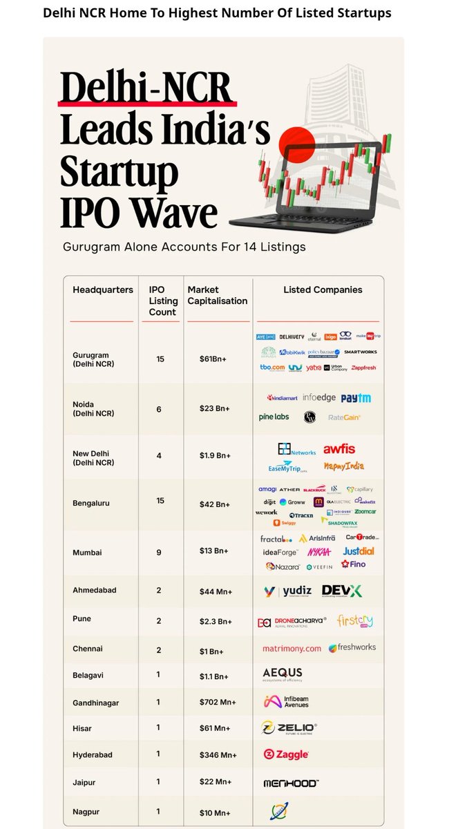 Delhi NCR is home to a total of 24 listed new-age Tech firms 🔹Gurugram ...